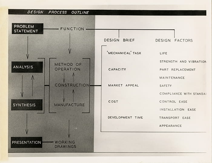 A black and white photograph of a typescript for paper by WH Mayall titled The Designer's Demands Upon the Ergonomist showing a Design Process Outline from 1961. Taken from the WH Mayall Archive housed at the University of Brighton Design Archives.