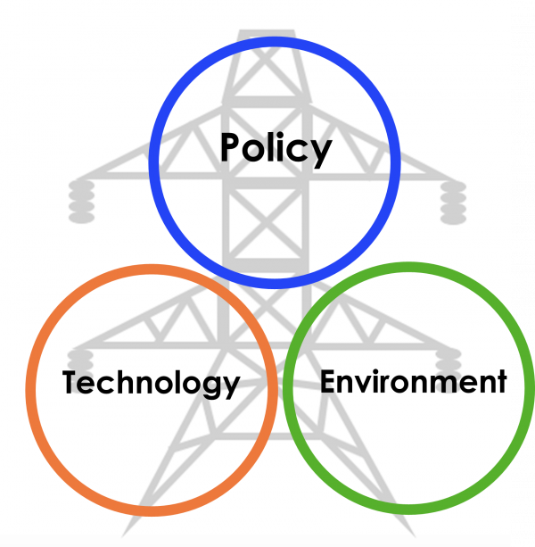 Diagram of a pylon with three circles overlaid. Words in circles are Policy, Technology, Environment