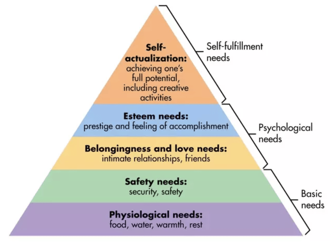 Maslow's hierarchy of human needs (McLeod, 2020)