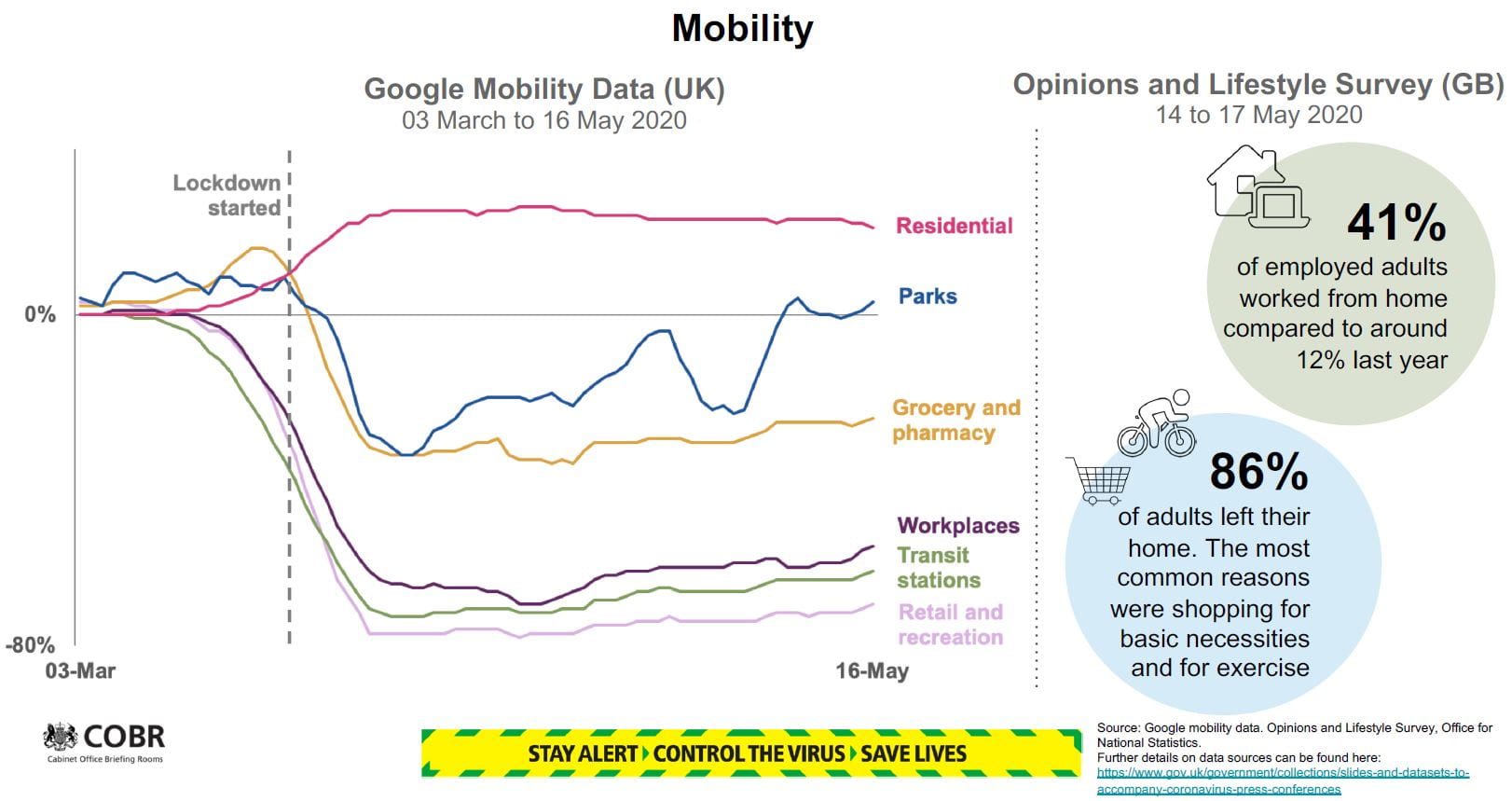Mobility slide showing Google Mobility Data (UK)