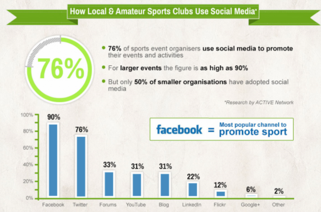 The Relationship between Social Medias and Sports | Laura Emily ...