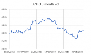 anto 3 month volatility