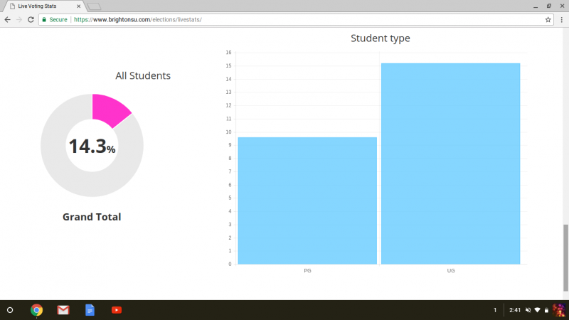screenshot - total voters and breakdown by undergraduate/post-graduate