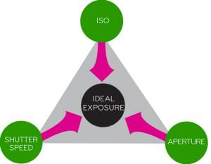 Diagram showing the exposure triangle which illustrates the need to set a cameras ISO, Shutter Speed and Aperture in order to achieve a well exposed photograph