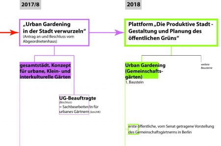 The new Platform Productive Urban Green and its 1st key component, the website “Community Gardens”, are embedded into Berlin’s political, activists and administrative processes. (source: AG Stadt & Ernährung 2019)