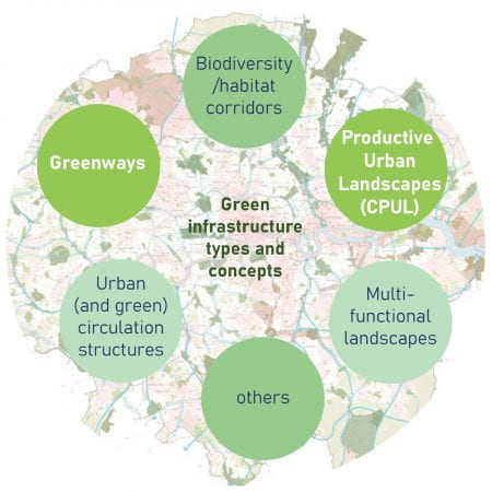 Positioning the paper's subjects - greenways and CPULs - within key green infrastructure types and concepts (source: Katrin Bohn and Dong Chu 2019)