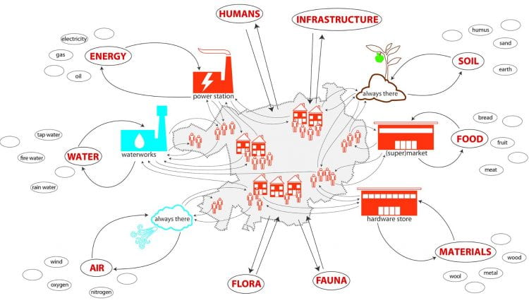 Resource streams in urban metabolism. This diagram, drawn for the participatory PHVision project in Heidelberg, shows how food and the food system are located as part of other resource streams into and out of the city. (source: Katrin Bohn with Rachel Shotliff 2016)