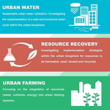 Four aspects of the urban metabolism will be linked in COST Action Circular City: water, food, resource recovery and the built environment. (source: COST Action Circular City 2019)