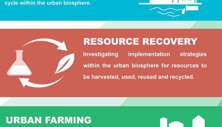 Four aspects of the urban metabolism will be linked in COST Action Circular City: water, food, resource recovery and the built environment. (source: COST Action Circular City 2019)