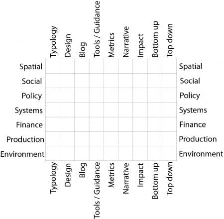 Bohn&Viljoen developed a matrix to compare existing urban agriculture repositories some of which already contain tools. (source: André Viljoen 2020)