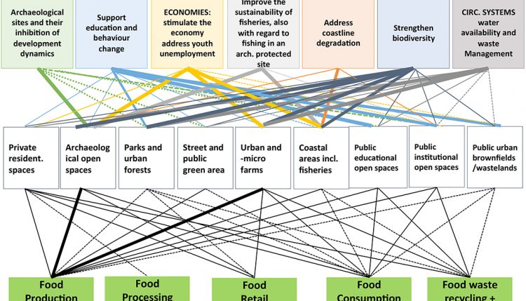 A complex network of interdependencies between societal challenges (top), urban spaces (middle) and food system activities (bottom) has been identified during the food and opportunity mapping process. (source: REACT 2022)