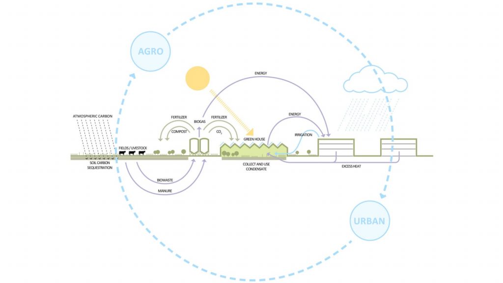 Diagram showing the circular system the Agro Food Park will operate by. (source: William McDonough &amp; Partners 2022)