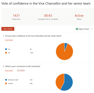 two charts, showing 94% No Confidence vote, and the split of voters between staff and students: approx two thirds of voters are staff