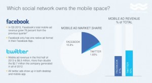 131223-kim-facebook-vs-twitter-mobile-ads