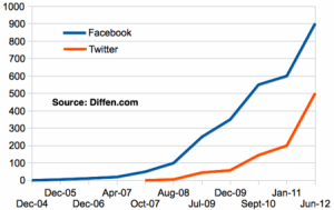 Facebook vs Twitter: Users comparison