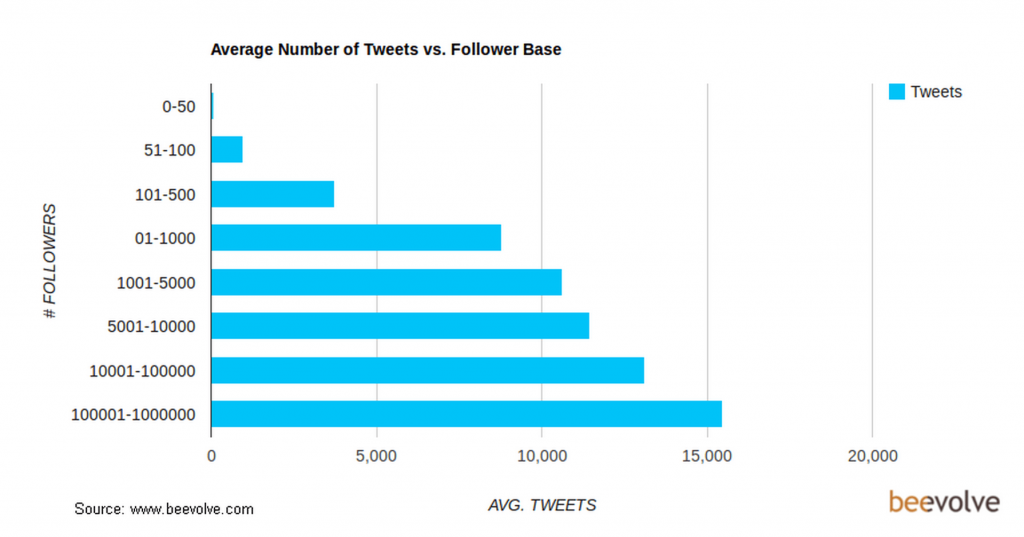 Average number of tweets vs. Follower base