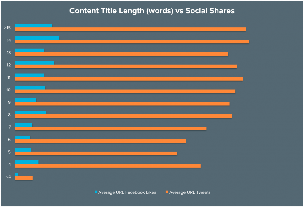 headline-length-vs-social-shares-2